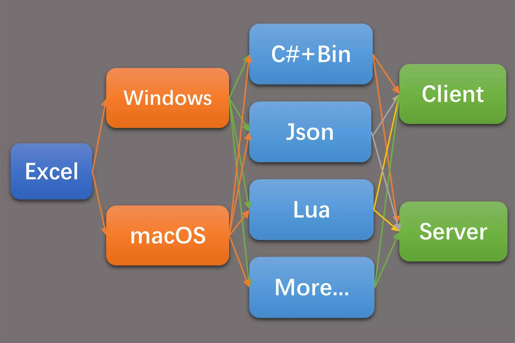 Json And Lua ExcelConfigExporter - Export Excel data to C#/Json/Lua etc in Windows ...